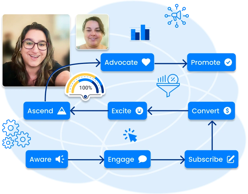 Flowchart of path to purchase with marketing