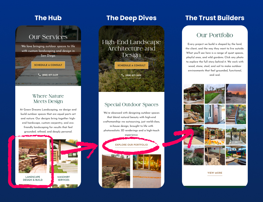 A diagram showing the hub to deep dive to trust builders pipeline on a website