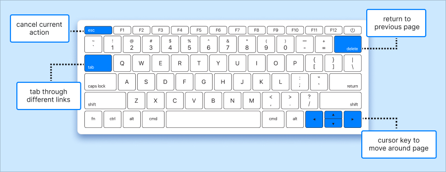 Diagram of how a keyboard can be used to navigate websites