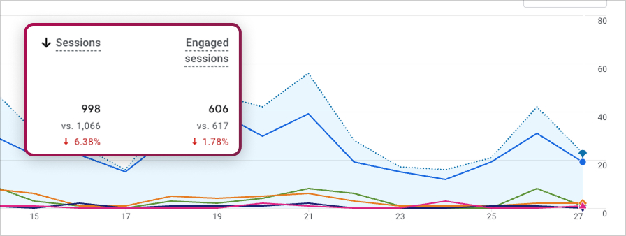 Screenshot of organic traffic metrics dropping