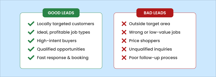 GOOD LEADS Locally targeted customers Ideal, profitable job types High- intent buyers Qualified opportunities Fast response & booking BAD LEADS Outside target area Wrong or low-value jobs Price shoppers Unqualified inquiries Poor follow-up process