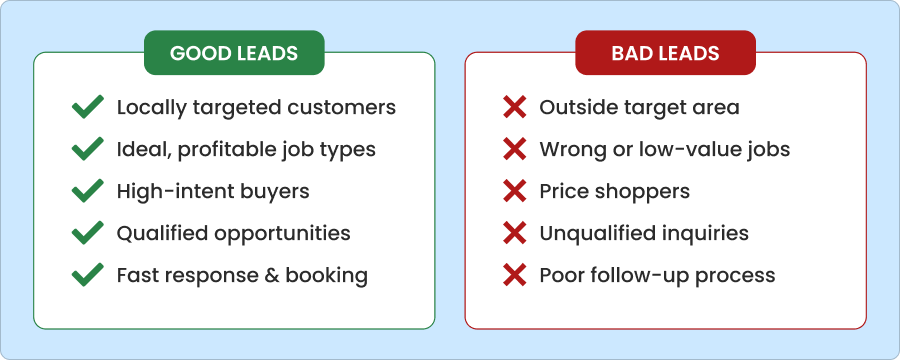 GOOD LEADS Locally targeted customers Ideal, profitable job types High- intent buyers Qualified opportunities Fast response & booking BAD LEADS Outside target area Wrong or low-value jobs Price shoppers Unqualified inquiries Poor follow-up process