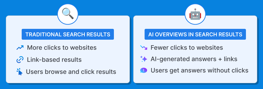 TRADITIONAL SEARCH RESULTS
- More clicks to websites
- Link-based results
- Users browse and click results
AI OVERVIEWS IN SEARCH RESULTS
- Fewer clicks to websites
- Al-generated answers + links
- Users get answers without clicks