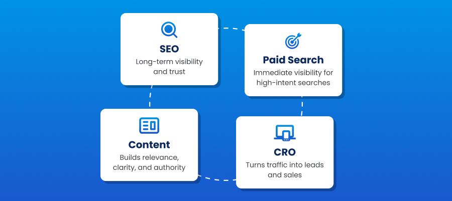 SEO
Long-term visibility and trust
Content
Builds relevance, clarity, and authority
Paid Search
Immediate visibility for high-intent searches
CRO
Turns traffic into leads and sales