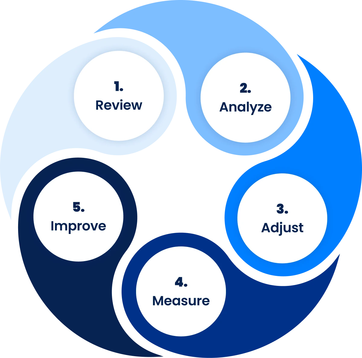 PaidSearchProcess Graphic showing the paid search process