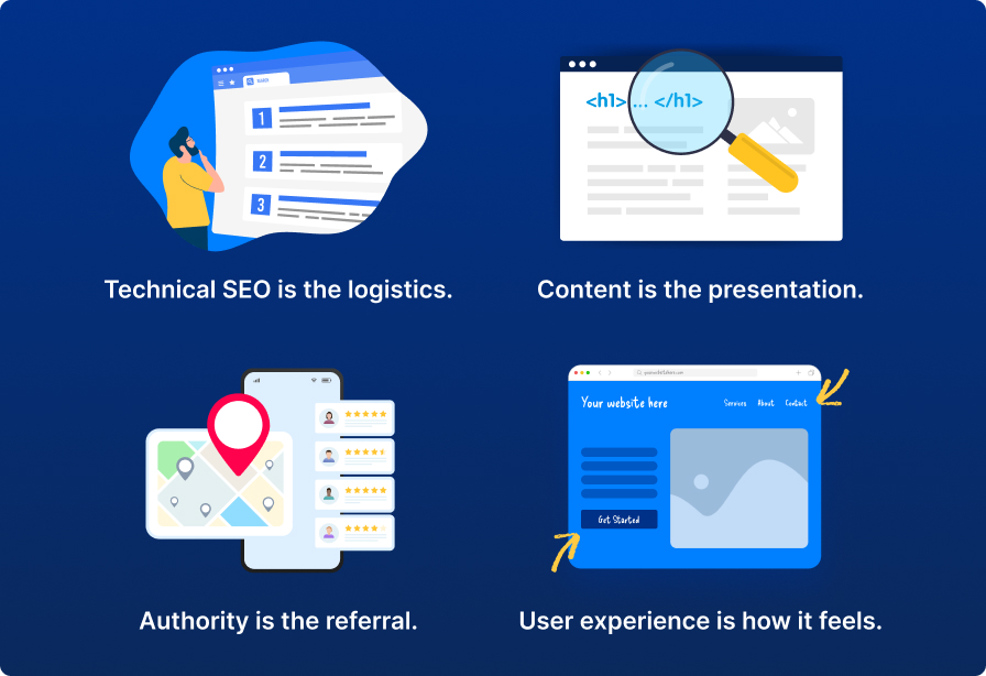 Technical SEO is the logistics.
Content is the presentation.
Authority is the referral.
User experience is how it feels.