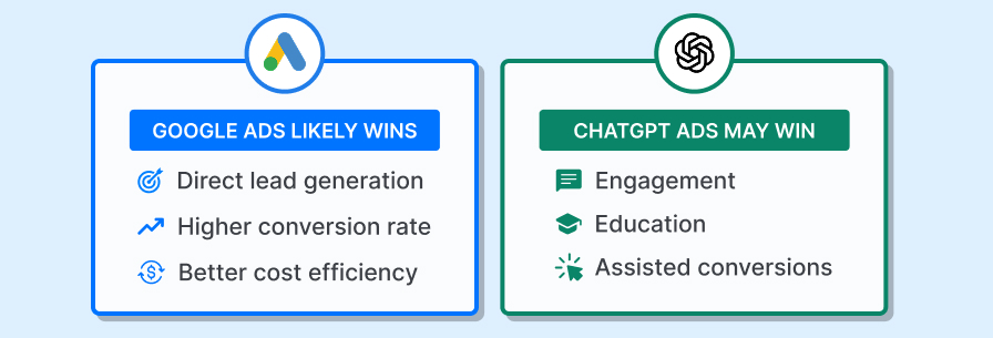 GOOGLE ADS LIKELY WINS Direct lead generation Higher conversion rate & Better cost efficiency CHATGPT ADS MAY WIN Engagement Education Assisted conversions