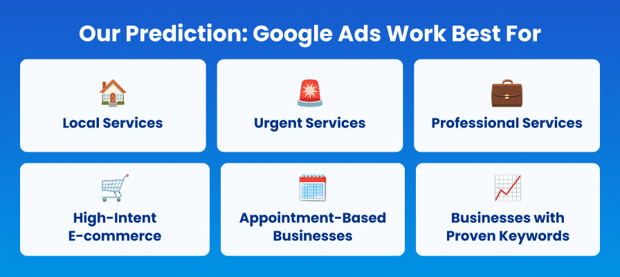 Our Prediction: Google Ads Work Best For Local Services Urgent Services Professional Services High-Intent E-commerce Appointment-Based Businesses Businesses with Proven Keywords