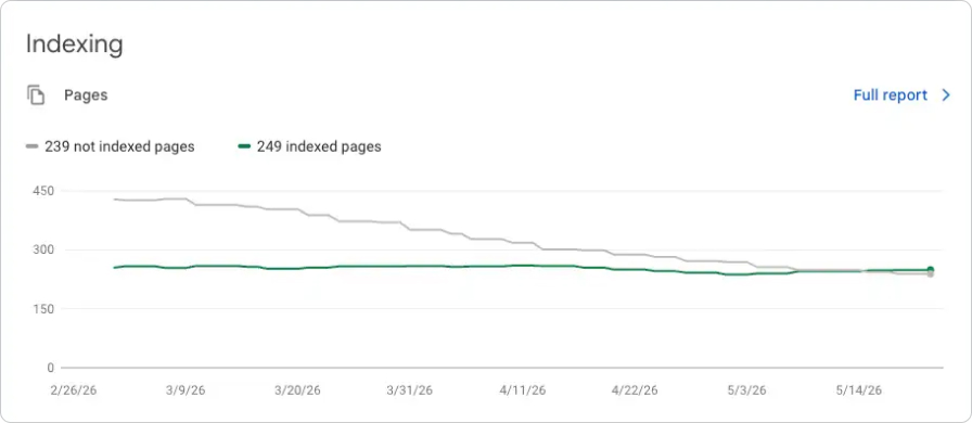 Screenshot of indexed page graph