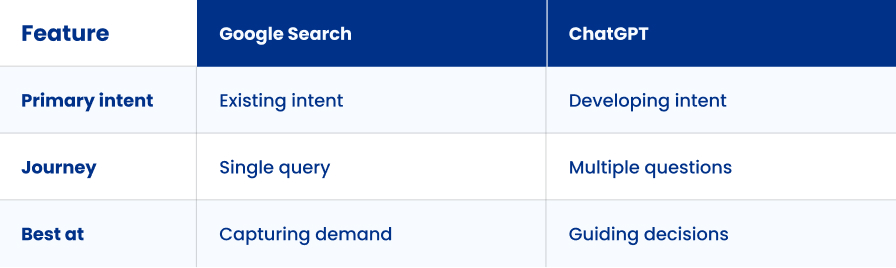 A table comparing Google Ads vs ChatGPT Ads features