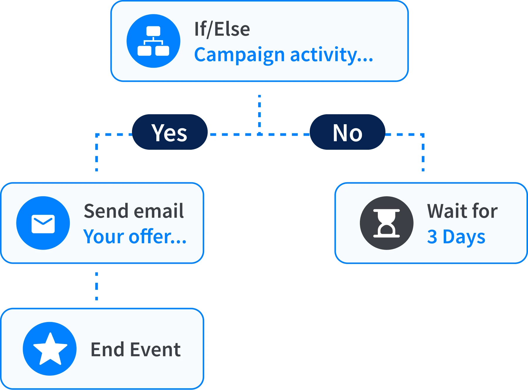 Email automation flowchart with an if-else branch: send an offer email on engagement or wait three days.