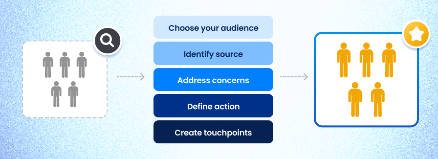 Choose your audience Identify source Address concerns Define action Create touchpoints