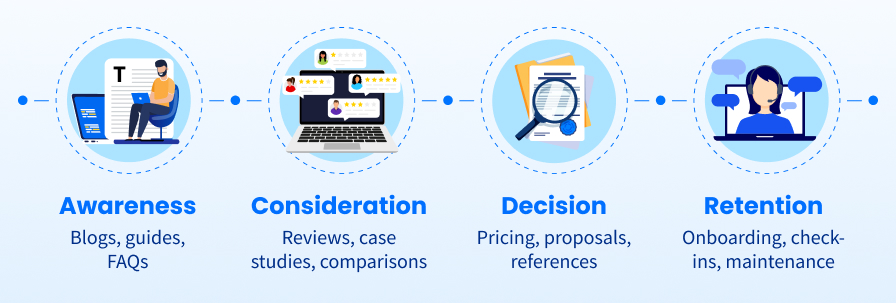 Awareness Blogs, guides, FAQS Consideration Reviews, case studies, comparisons Decision Pricing, proposals, references Retention Onboarding, check-ins, maintenance