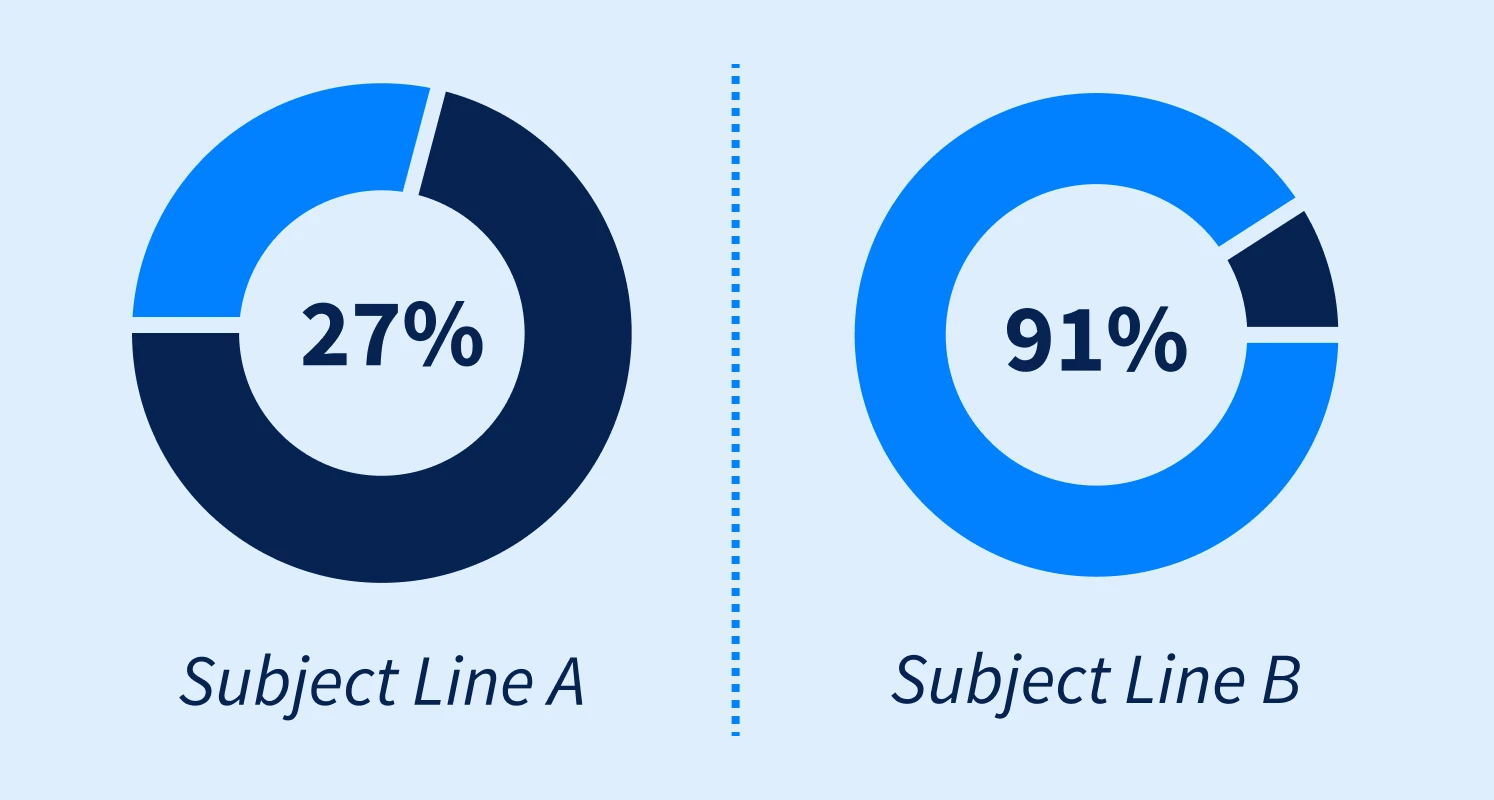 A/B subject line test results illustration