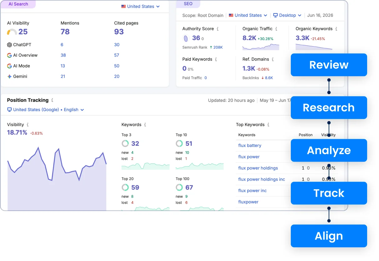 SeoProcess-Dashboards SEO dashboards showing AI search visibility, authority score, organic traffic, and position tracking beside process steps: review, research, analyze, track, align.