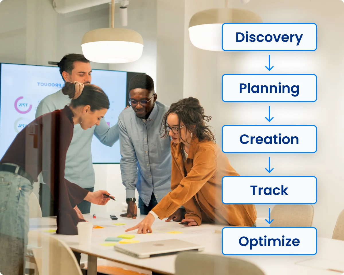 Marketing team collaborating at a table with process steps: discovery, planning, creation, track, optimize.